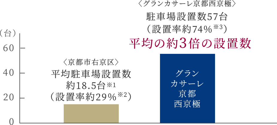 京都市右京区での平均駐車場設置数は約18.5台（設置率約29%）に対し、「グランカサーレ京都西京極」は駐車場設置数57台（設置率約74%）と、平均の約3倍の設置数です。