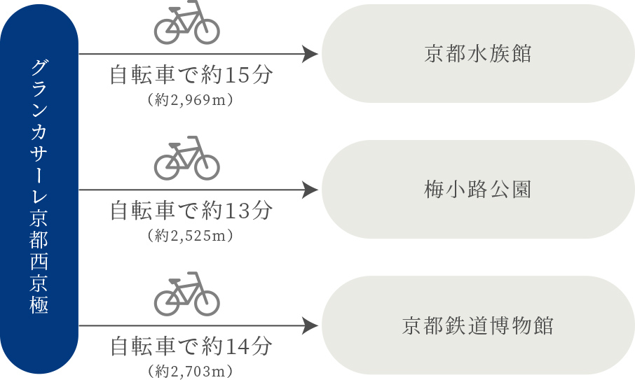 「グランカサーレ京都西京極」から「京都水族館」まで自転車で約15分（約2,969m）。「グランカサーレ京都西京極」から「梅小路公園」まで自転車で約13分（約2,525m）。「グランカサーレ京都西京極」から「京都鉄道博物館」まで自転車で約14分（約2,703m）。