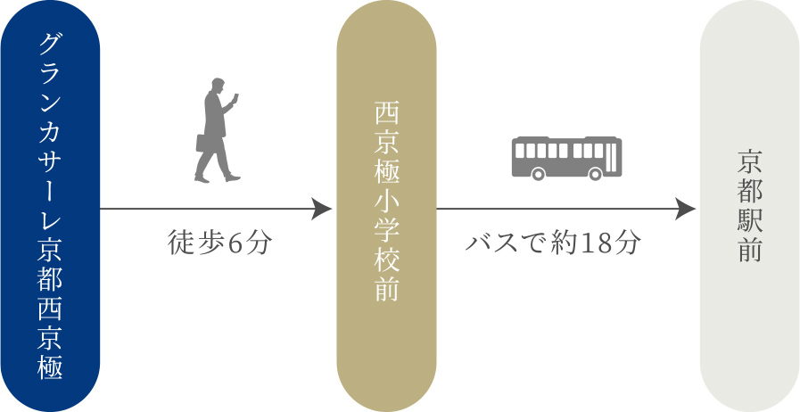 「グランカサーレ京都西京極」から徒歩6分でバス停の「西京極小学校前」へ。そこからバスで約18分で「京都駅前」へ。