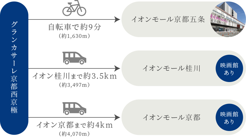 「グランカサーレ京都西京極」から「イオンモール京都五条」まで自転車で約9分（約1,630m）。「イオンモール桂川」まで車で約3.5km。「イオンモール京都」まで車で約4km。