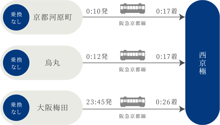 阪急京都線「京都河原町」駅から乗換無しで0時10分発の0時17時に「西京極」駅着。阪急京都線「烏丸」駅から乗換無しで0時12分発の0時17時に「西京極」駅着。阪急京都線「大阪梅田」駅から乗換無しで23時45分発の0時26時に「西京極」駅着。