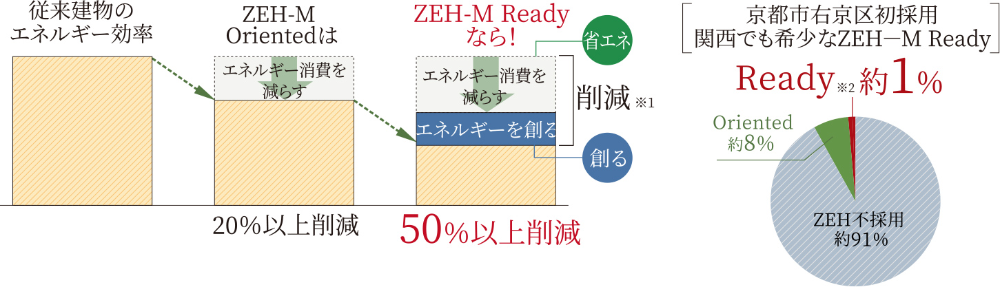ZEH-M Readyなら、従来建物のエネルギー効率を50％以上削減
